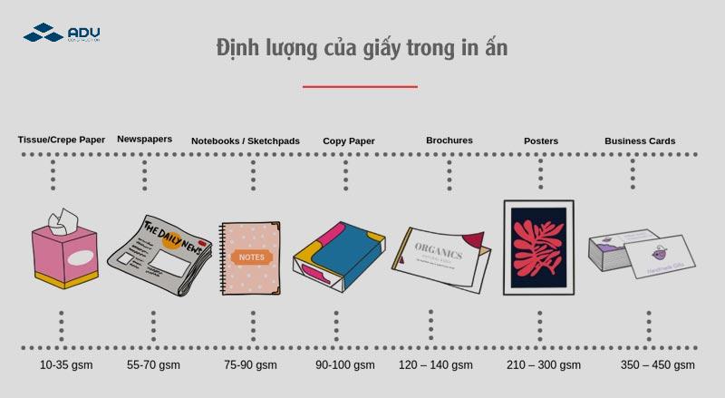 Định lượng giấy (GSM) càng thấp thì giấy càng mỏng nhẹ và ngược lại