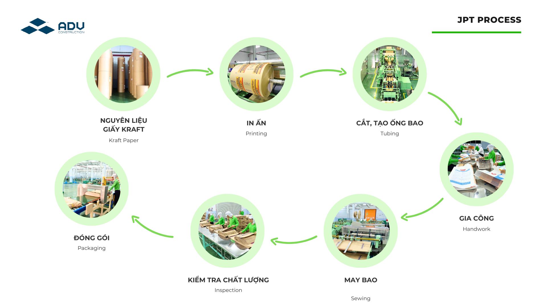 Quy trình sản xuất giấy kraft